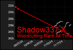 Total Graph of Shadow337 X