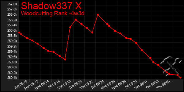 Last 31 Days Graph of Shadow337 X