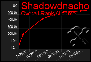 Total Graph of Shadowdnacho