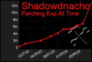 Total Graph of Shadowdnacho