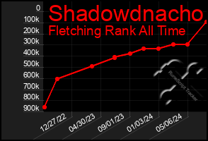 Total Graph of Shadowdnacho