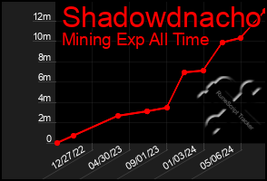 Total Graph of Shadowdnacho