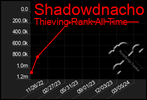 Total Graph of Shadowdnacho