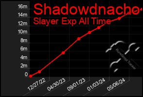 Total Graph of Shadowdnacho