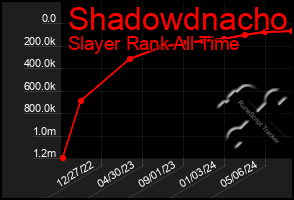 Total Graph of Shadowdnacho