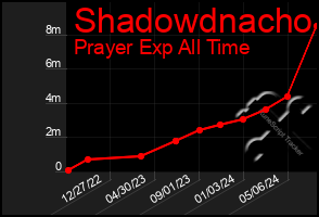 Total Graph of Shadowdnacho