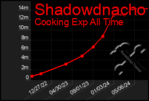 Total Graph of Shadowdnacho