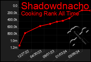 Total Graph of Shadowdnacho