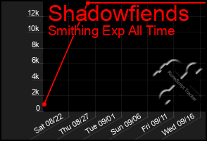 Total Graph of Shadowfiends