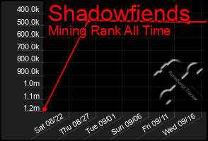 Total Graph of Shadowfiends
