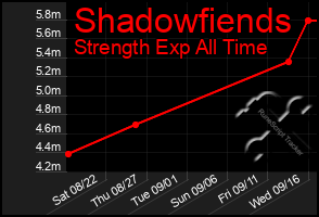 Total Graph of Shadowfiends