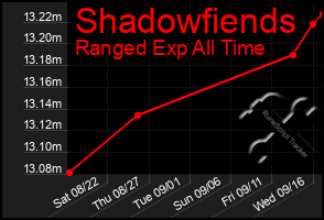 Total Graph of Shadowfiends