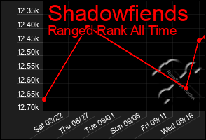 Total Graph of Shadowfiends