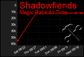 Total Graph of Shadowfiends