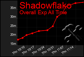 Total Graph of Shadowflako