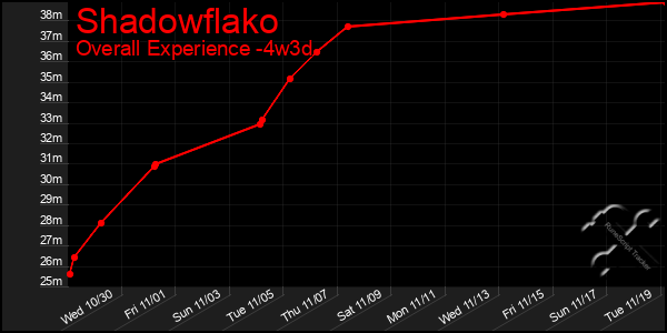 Last 31 Days Graph of Shadowflako