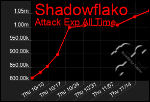 Total Graph of Shadowflako