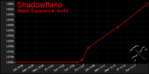 Last 31 Days Graph of Shadowflako