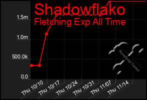 Total Graph of Shadowflako