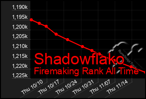 Total Graph of Shadowflako