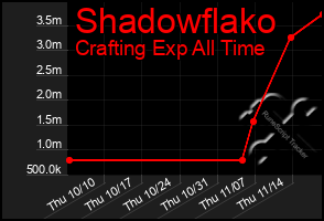 Total Graph of Shadowflako