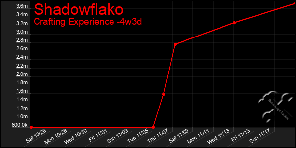 Last 31 Days Graph of Shadowflako