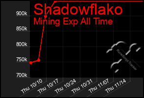 Total Graph of Shadowflako