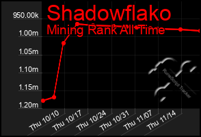 Total Graph of Shadowflako