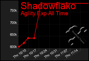 Total Graph of Shadowflako