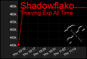 Total Graph of Shadowflako