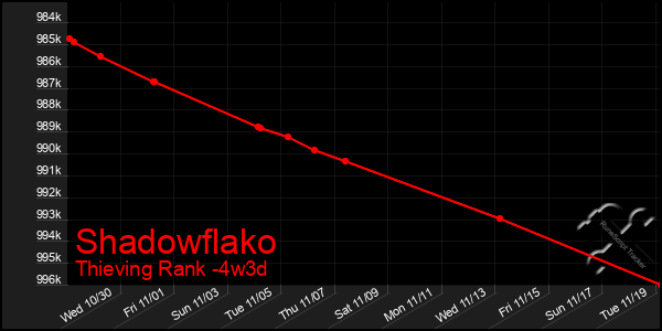 Last 31 Days Graph of Shadowflako