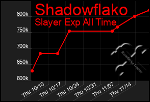 Total Graph of Shadowflako