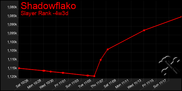 Last 31 Days Graph of Shadowflako