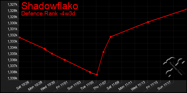 Last 31 Days Graph of Shadowflako