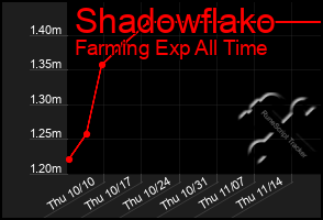 Total Graph of Shadowflako