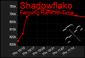 Total Graph of Shadowflako