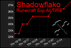 Total Graph of Shadowflako