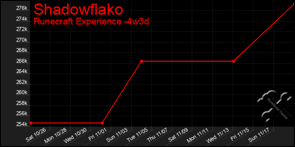 Last 31 Days Graph of Shadowflako