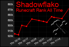 Total Graph of Shadowflako