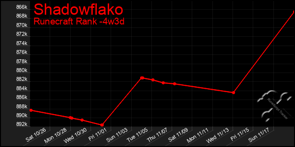 Last 31 Days Graph of Shadowflako