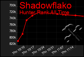 Total Graph of Shadowflako