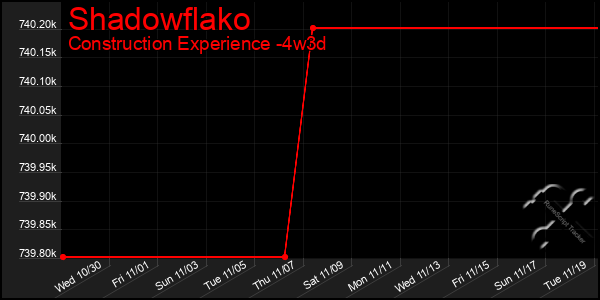 Last 31 Days Graph of Shadowflako