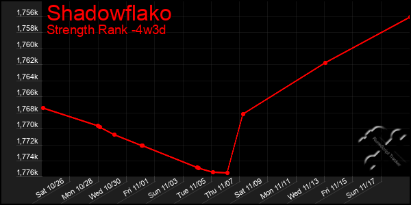 Last 31 Days Graph of Shadowflako