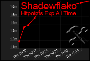 Total Graph of Shadowflako