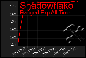 Total Graph of Shadowflako