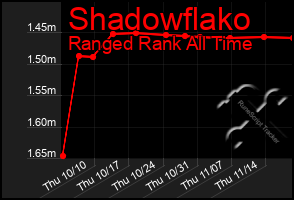 Total Graph of Shadowflako