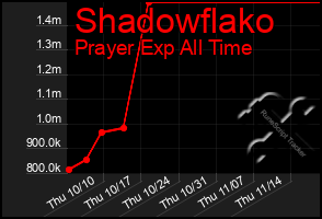 Total Graph of Shadowflako