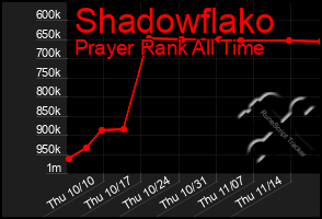 Total Graph of Shadowflako