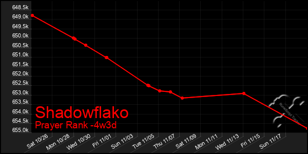 Last 31 Days Graph of Shadowflako