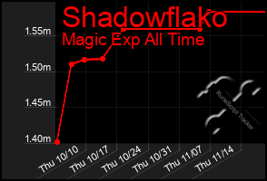 Total Graph of Shadowflako